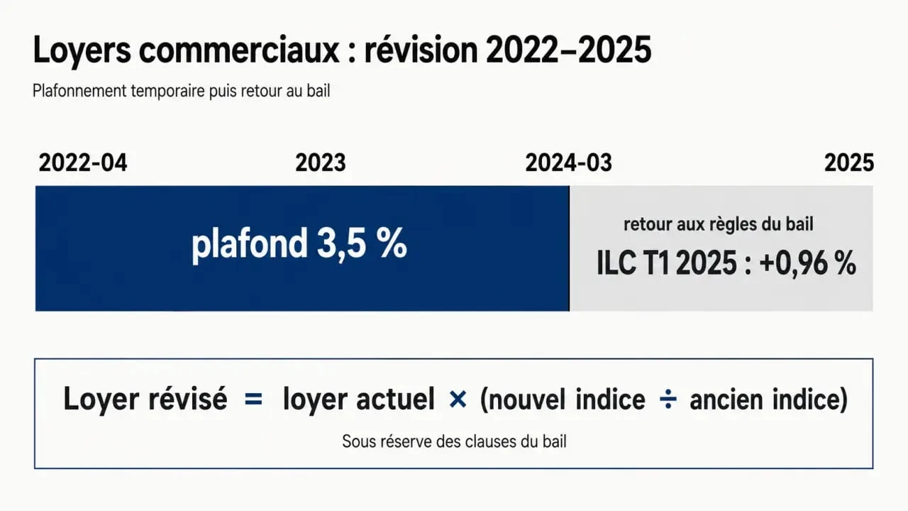 Plafonnement des loyers commerciaux 2025 : frise 2022-2025, fin du plafond à 3,5 % et ILC à +0,96 %