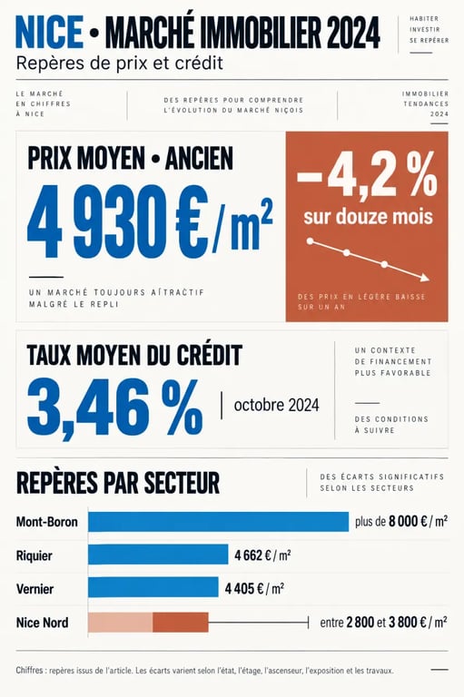 Infographie pour réussir son projet d'achat immobilier à Nice en 2024 avec prix par quartier et évolution du marché
